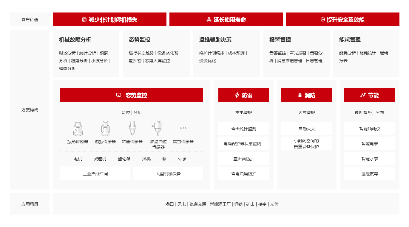 通用設(shè)備方案架構(gòu)圖